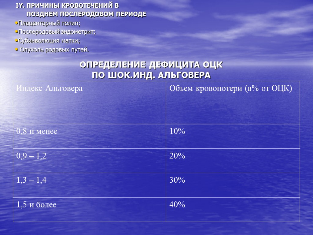 ОПРЕДЕЛЕНИЕ ДЕФИЦИТА ОЦК ПО ШОК.ИНД. АЛЬГОВЕРА IY. ПРИЧИНЫ КРОВОТЕЧЕНИЙ В ПОЗДНЕМ ПОСЛЕРОДОВОМ ПЕРИОДЕ Плацентарный